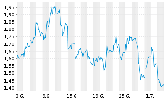 Chart Mini Future Short Siemens - 1 Month