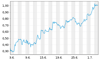 Chart Mini Future Long Airbus - 1 Month