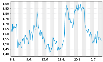 Chart Mini Future Short Alphabet - 1 Month