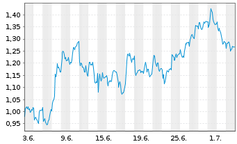Chart Mini Future Short BASF - 1 Monat