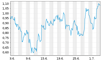 Chart Mini Future Long Siemens - 1 Month