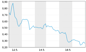 Chart Mini Future Long D-Wave Quantum - 1 Monat