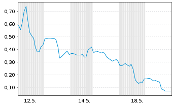 Chart Mini Future Long D-Wave Quantum - 1 Monat