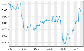 Chart Mini Future Long Apple - 1 Month