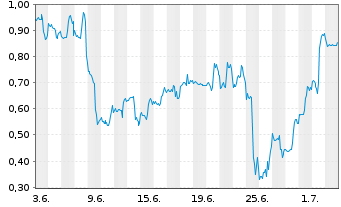 Chart Mini Future Long Apple - 1 Month