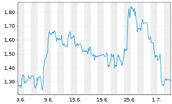 Chart Mini Future Short Apple - 1 Month
