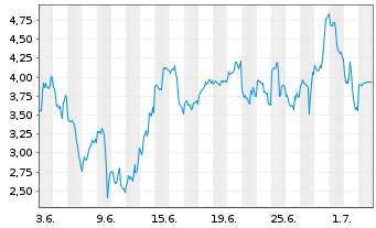 Chart Mini Future Long AMD - 1 Month