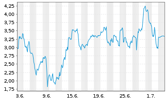 Chart Mini Future Long AMD - 1 Month