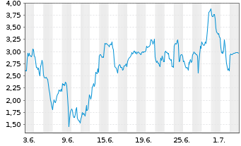 Chart Mini Future Long AMD - 1 Month