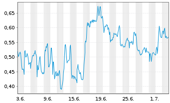 Chart Mini Future Long Commerzbank - 1 Monat