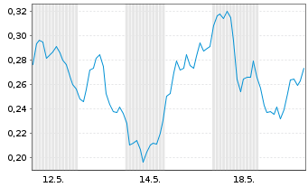 Chart Mini Future Short Deutsche Bank - 1 Monat