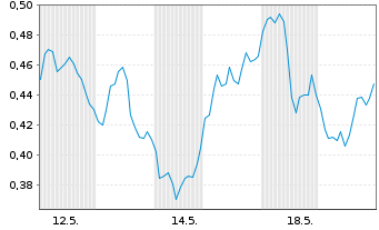 Chart Mini Future Short Deutsche Bank - 1 Monat
