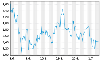 Chart Mini Future Long Infineon - 1 Month
