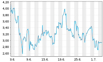 Chart Mini Future Long Infineon - 1 Month