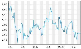 Chart Mini Future Long Infineon - 1 Month