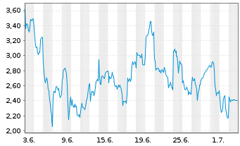 Chart Mini Future Long Infineon - 1 Month