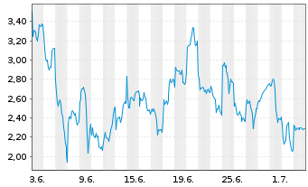 Chart Mini Future Long Infineon - 1 Month