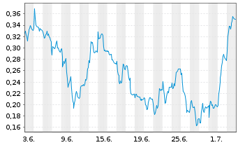 Chart Mini Future Long Thyssenkrupp - 1 Monat