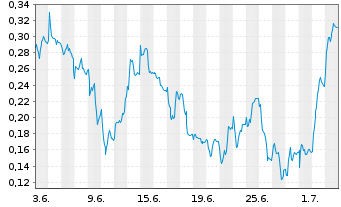 Chart Mini Future Long Thyssenkrupp - 1 Monat