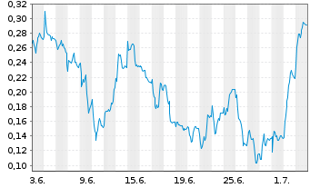 Chart Mini Future Long Thyssenkrupp - 1 Monat