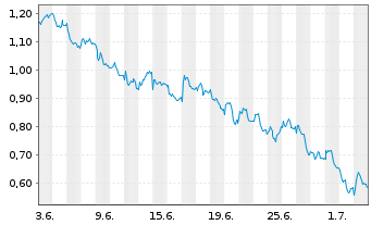 Chart Mini Future Short Muenchener Rueck - 1 Month