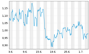 Chart Mini Future Short Commerzbank - 1 Monat