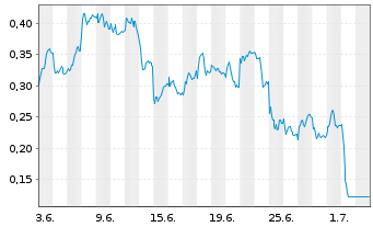 Chart Mini Future Short Vonovia - 1 Month