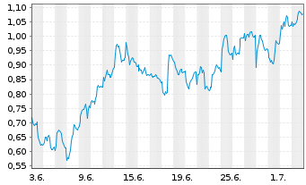Chart Mini Future Long adidas - 1 Month