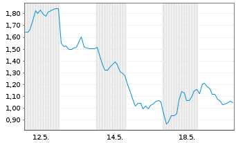 Chart Mini Future Long Deutsche Lufthansa - 1 Monat