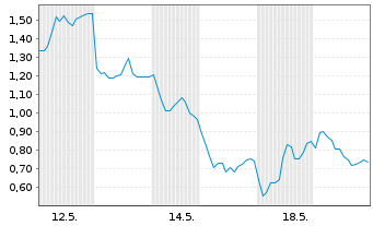 Chart Mini Future Long Deutsche Lufthansa - 1 Monat