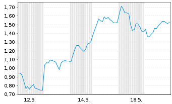Chart Mini Future Short Deutsche Lufthansa - 1 Monat