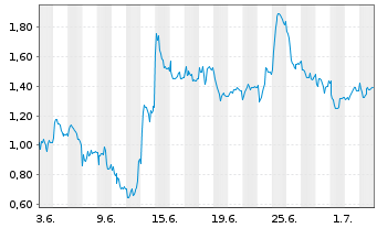Chart Mini Future Long TUI - 1 Monat