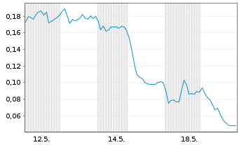Chart Mini Future Long DEUTZ - 1 Monat