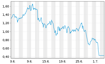 Chart Mini Future Short BioNTech - 1 Monat