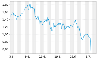Chart Mini Future Short BioNTech - 1 Monat