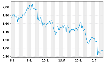 Chart Mini Future Short BioNTech - 1 Monat