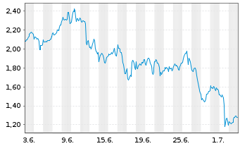 Chart Mini Future Short BioNTech - 1 Monat