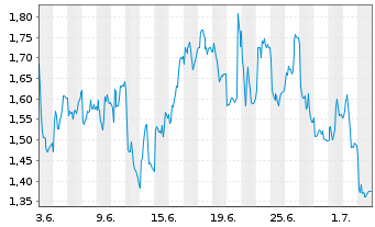 Chart Mini Future Short RWE - 1 Monat
