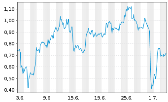 Chart Mini Future Short Meta Platforms - 1 Month