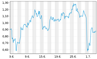 Chart Mini Future Short Meta Platforms - 1 Month