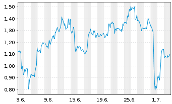 Chart Mini Future Short Meta Platforms - 1 Month