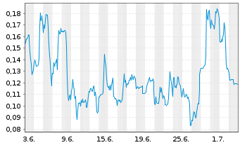 Chart Mini Future Long Beyond Meat - 1 Monat
