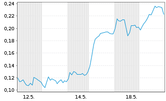 Chart Mini Future Short DEUTZ - 1 Monat