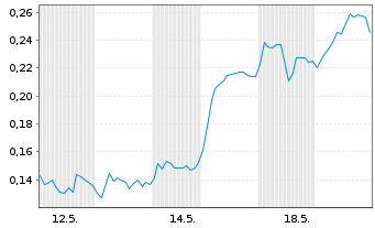 Chart Mini Future Short DEUTZ - 1 Monat
