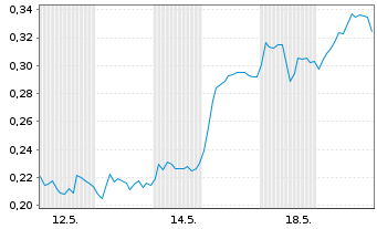 Chart Mini Future Short DEUTZ - 1 Monat