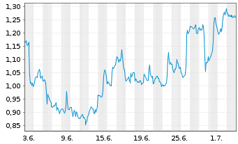 Chart Mini Future Long PayPal - 1 Month
