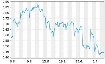 Chart Mini Future Short PayPal - 1 Month