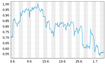 Chart Mini Future Short PayPal - 1 Month