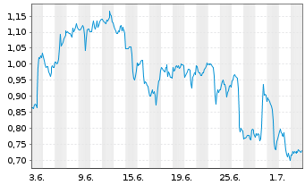 Chart Mini Future Short PayPal - 1 Month