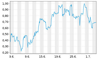 Chart Mini Future Long Intel - 1 Month